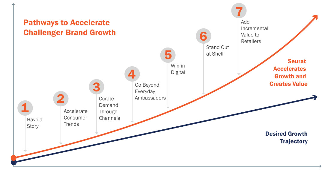 Challenger Brands: Change is guaranteed. Growth is optional.