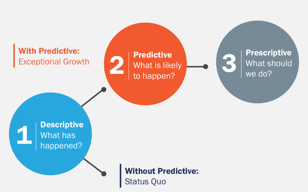 Predicting The Future In CPG